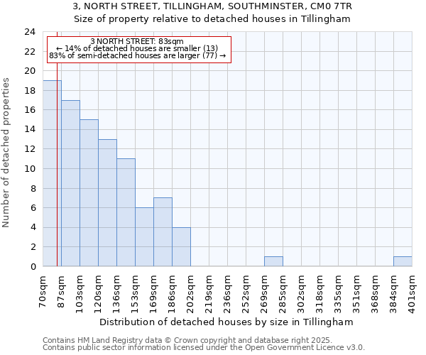 3, NORTH STREET, TILLINGHAM, SOUTHMINSTER, CM0 7TR: Size of property relative to detached houses in Tillingham