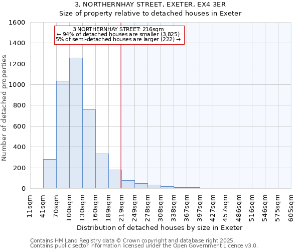 3, NORTHERNHAY STREET, EXETER, EX4 3ER: Size of property relative to detached houses in Exeter