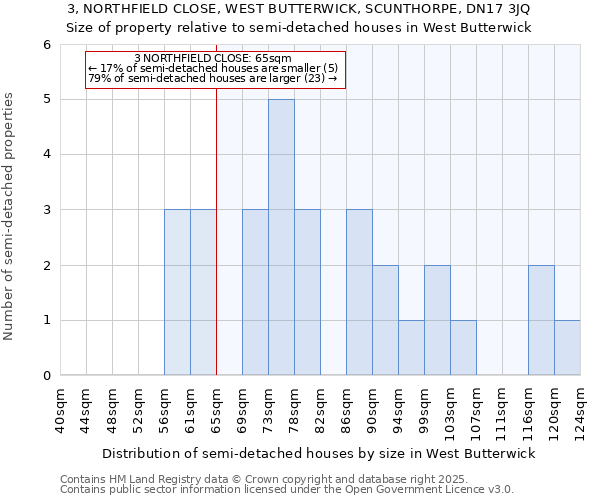 3, NORTHFIELD CLOSE, WEST BUTTERWICK, SCUNTHORPE, DN17 3JQ: Size of property relative to detached houses in West Butterwick