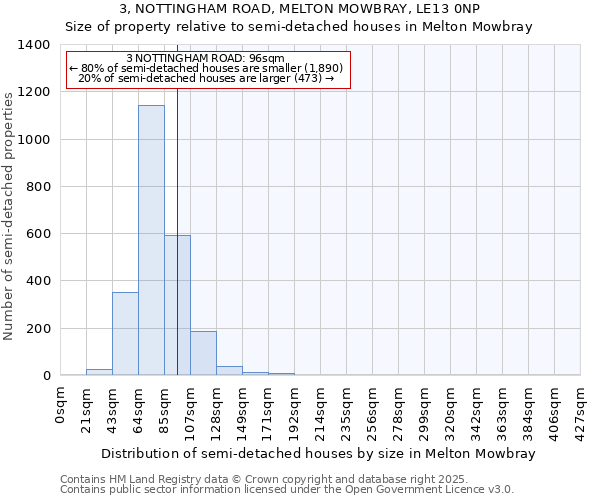 3, NOTTINGHAM ROAD, MELTON MOWBRAY, LE13 0NP: Size of property relative to detached houses in Melton Mowbray