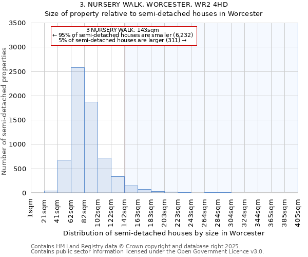 3, NURSERY WALK, WORCESTER, WR2 4HD: Size of property relative to detached houses in Worcester