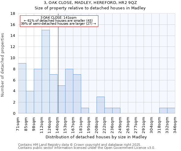 3, OAK CLOSE, MADLEY, HEREFORD, HR2 9QZ: Size of property relative to detached houses in Madley