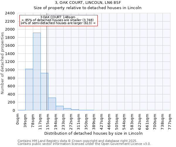 3, OAK COURT, LINCOLN, LN6 8SF: Size of property relative to detached houses in Lincoln