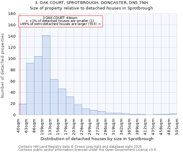 3, OAK COURT, SPROTBROUGH, DONCASTER, DN5 7NH: Size of property relative to detached houses in Sprotbrough