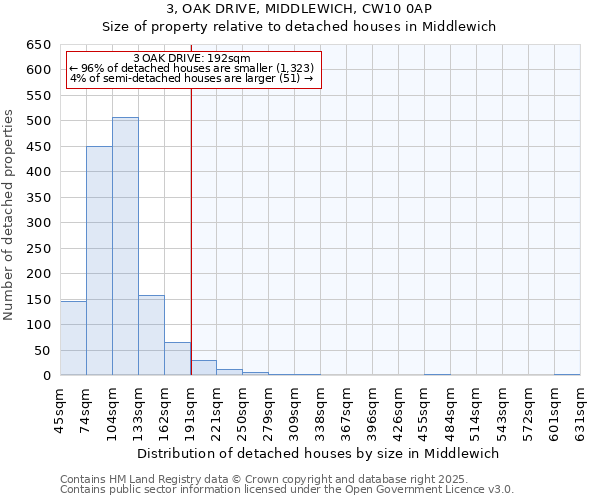 3, OAK DRIVE, MIDDLEWICH, CW10 0AP: Size of property relative to detached houses in Middlewich