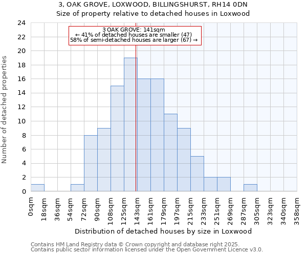 3, OAK GROVE, LOXWOOD, BILLINGSHURST, RH14 0DN: Size of property relative to detached houses in Loxwood