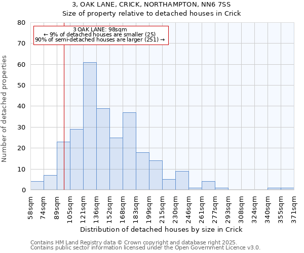 3, OAK LANE, CRICK, NORTHAMPTON, NN6 7SS: Size of property relative to detached houses in Crick