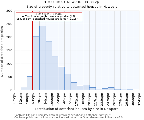 3, OAK ROAD, NEWPORT, PO30 2JY: Size of property relative to detached houses in Newport