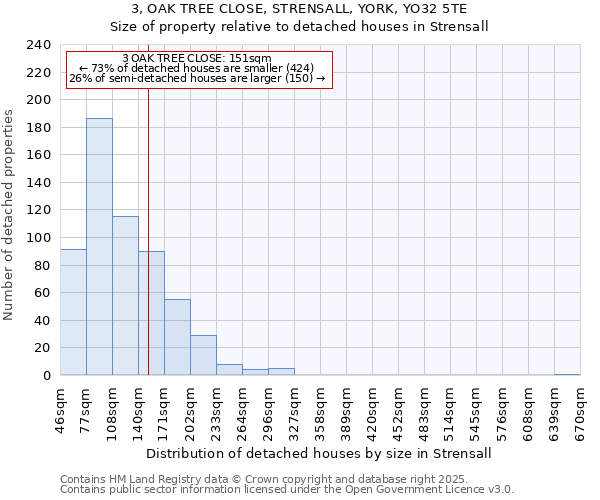 3, OAK TREE CLOSE, STRENSALL, YORK, YO32 5TE: Size of property relative to detached houses in Strensall