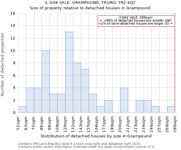 3, OAK VALE, GRAMPOUND, TRURO, TR2 4QY: Size of property relative to detached houses in Grampound