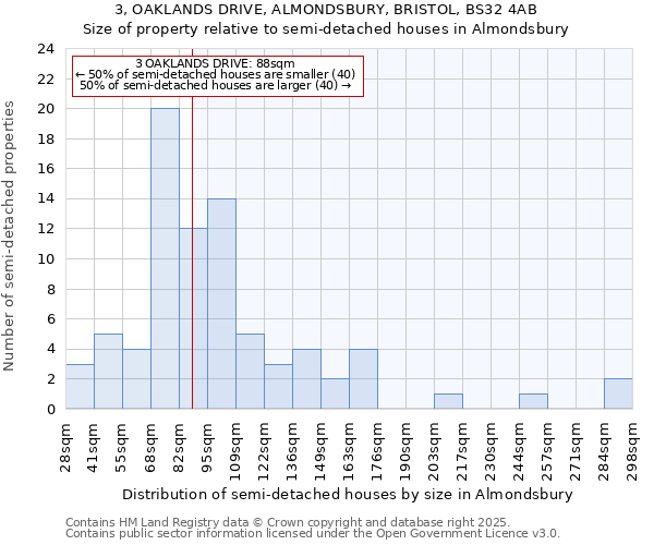 3, OAKLANDS DRIVE, ALMONDSBURY, BRISTOL, BS32 4AB: Size of property relative to detached houses in Almondsbury