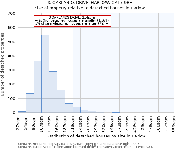 3, OAKLANDS DRIVE, HARLOW, CM17 9BE: Size of property relative to detached houses in Harlow