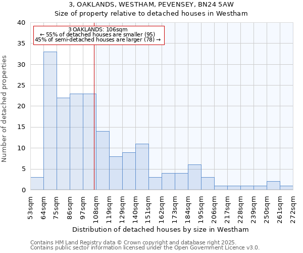 3, OAKLANDS, WESTHAM, PEVENSEY, BN24 5AW: Size of property relative to detached houses in Westham