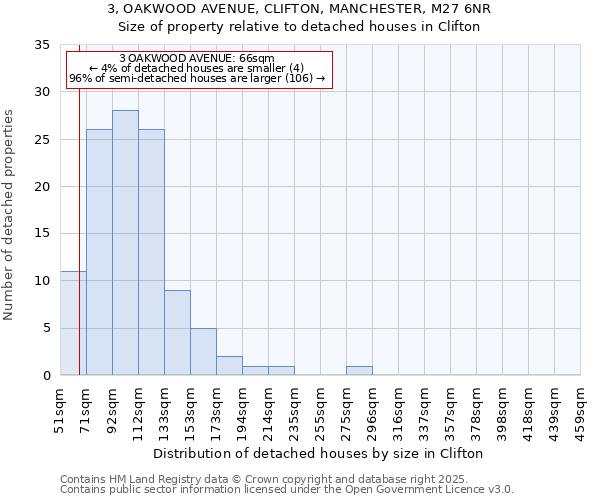 3, OAKWOOD AVENUE, CLIFTON, MANCHESTER, M27 6NR: Size of property relative to detached houses in Clifton