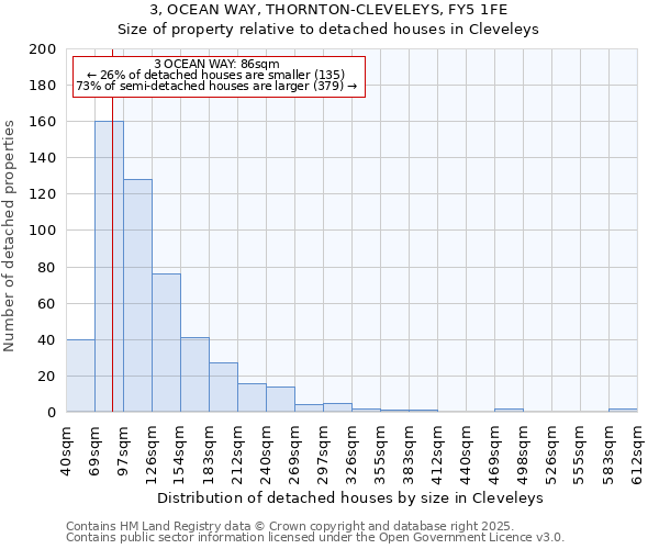 3, OCEAN WAY, THORNTON-CLEVELEYS, FY5 1FE: Size of property relative to detached houses in Cleveleys