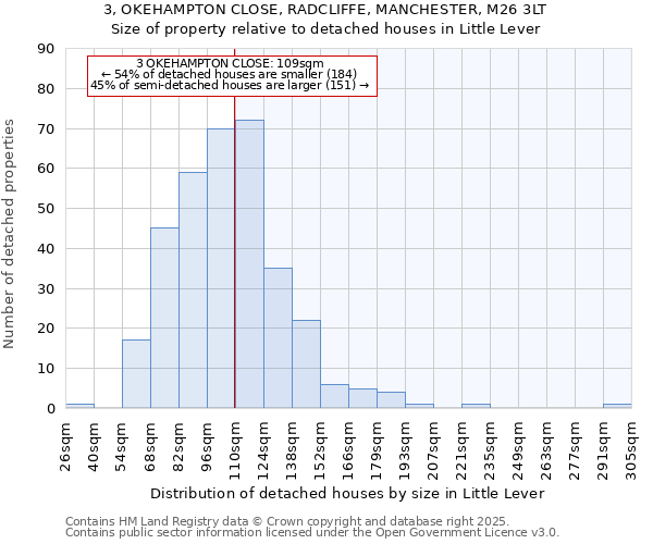 3, OKEHAMPTON CLOSE, RADCLIFFE, MANCHESTER, M26 3LT: Size of property relative to detached houses in Little Lever