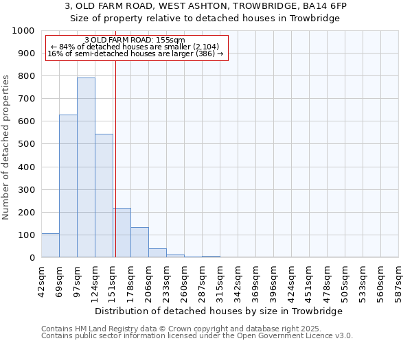 3, OLD FARM ROAD, WEST ASHTON, TROWBRIDGE, BA14 6FP: Size of property relative to detached houses in Trowbridge