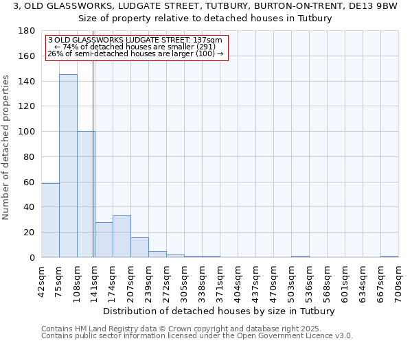 3, OLD GLASSWORKS, LUDGATE STREET, TUTBURY, BURTON-ON-TRENT, DE13 9BW: Size of property relative to detached houses in Tutbury