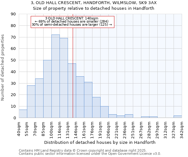 3, OLD HALL CRESCENT, HANDFORTH, WILMSLOW, SK9 3AX: Size of property relative to detached houses in Handforth