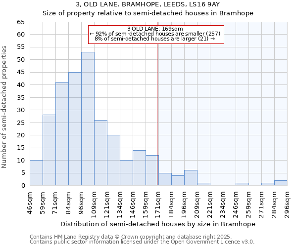 3, OLD LANE, BRAMHOPE, LEEDS, LS16 9AY: Size of property relative to detached houses in Bramhope