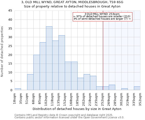 3, OLD MILL WYND, GREAT AYTON, MIDDLESBROUGH, TS9 6SG: Size of property relative to detached houses in Great Ayton