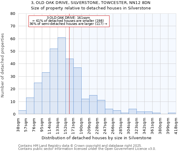 3, OLD OAK DRIVE, SILVERSTONE, TOWCESTER, NN12 8DN: Size of property relative to detached houses in Silverstone