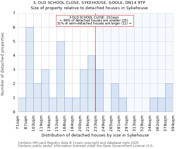 3, OLD SCHOOL CLOSE, SYKEHOUSE, GOOLE, DN14 9TP: Size of property relative to detached houses in Sykehouse