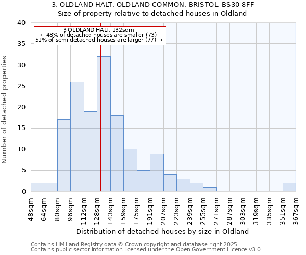 3, OLDLAND HALT, OLDLAND COMMON, BRISTOL, BS30 8FF: Size of property relative to detached houses in Oldland