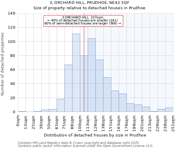 3, ORCHARD HILL, PRUDHOE, NE42 5QF: Size of property relative to detached houses in Prudhoe