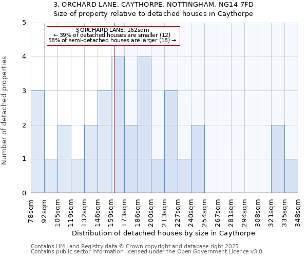 3, ORCHARD LANE, CAYTHORPE, NOTTINGHAM, NG14 7FD: Size of property relative to detached houses in Caythorpe