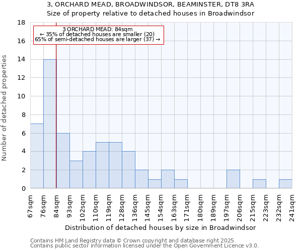 3, ORCHARD MEAD, BROADWINDSOR, BEAMINSTER, DT8 3RA: Size of property relative to detached houses in Broadwindsor