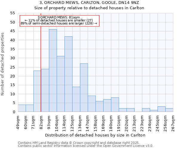 3, ORCHARD MEWS, CARLTON, GOOLE, DN14 9NZ: Size of property relative to detached houses in Carlton