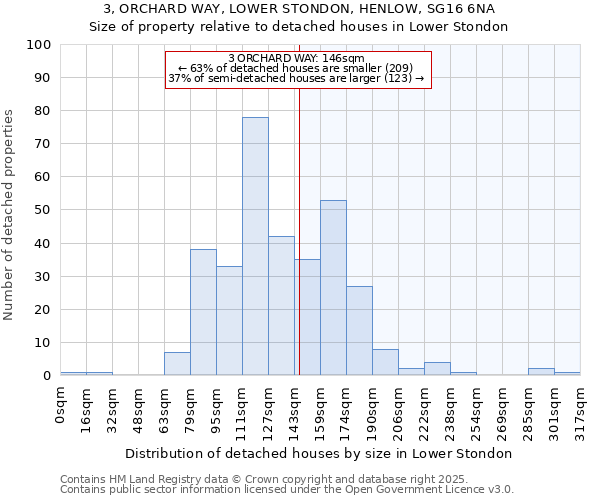 3, ORCHARD WAY, LOWER STONDON, HENLOW, SG16 6NA: Size of property relative to detached houses in Lower Stondon