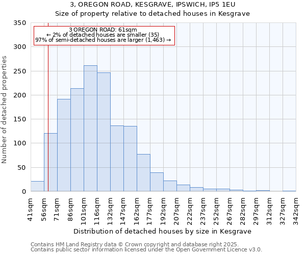 3, OREGON ROAD, KESGRAVE, IPSWICH, IP5 1EU: Size of property relative to detached houses in Kesgrave