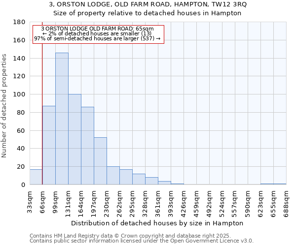 3, ORSTON LODGE, OLD FARM ROAD, HAMPTON, TW12 3RQ: Size of property relative to detached houses in Hampton