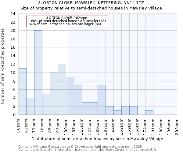 3, ORTON CLOSE, MAWSLEY, KETTERING, NN14 1TZ: Size of property relative to detached houses in Mawsley Village