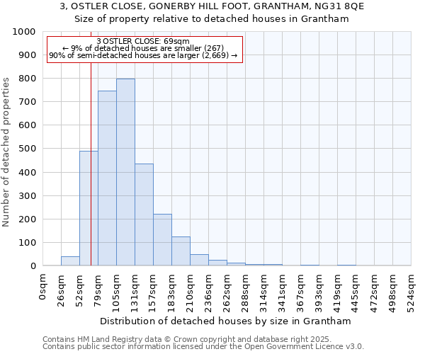 3, OSTLER CLOSE, GONERBY HILL FOOT, GRANTHAM, NG31 8QE: Size of property relative to detached houses in Grantham