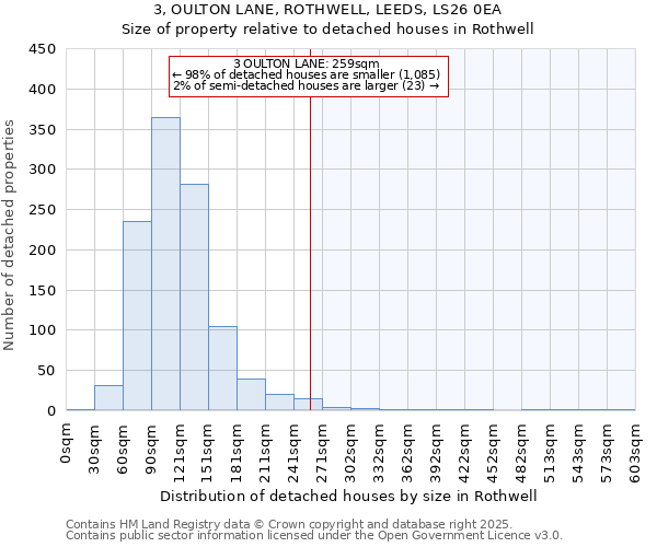 3, OULTON LANE, ROTHWELL, LEEDS, LS26 0EA: Size of property relative to detached houses in Rothwell