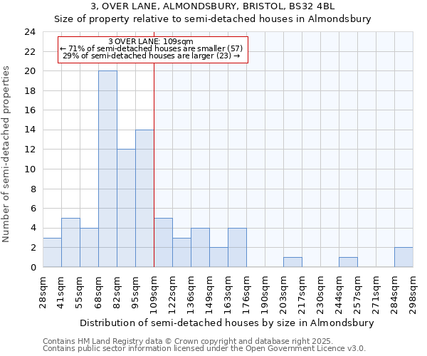 3, OVER LANE, ALMONDSBURY, BRISTOL, BS32 4BL: Size of property relative to detached houses in Almondsbury