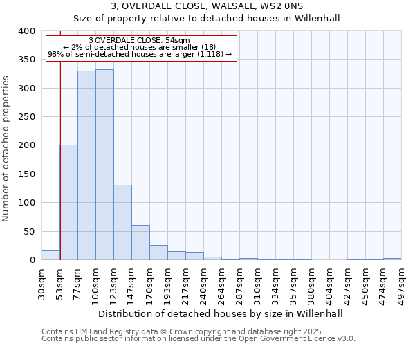 3, OVERDALE CLOSE, WALSALL, WS2 0NS: Size of property relative to detached houses in Willenhall