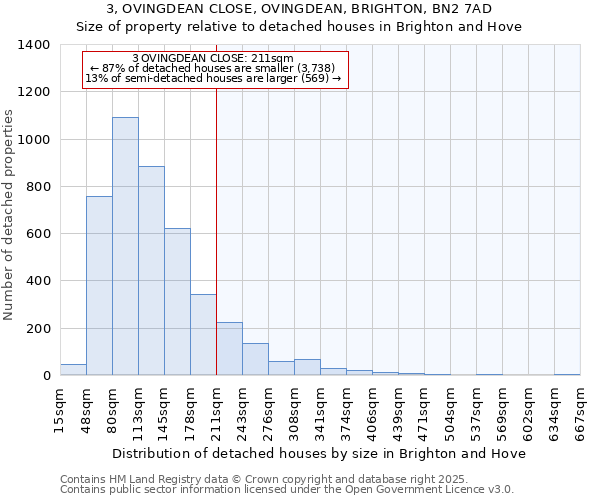 3, OVINGDEAN CLOSE, OVINGDEAN, BRIGHTON, BN2 7AD: Size of property relative to detached houses in Brighton and Hove