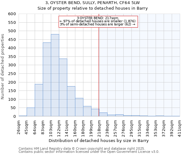 3, OYSTER BEND, SULLY, PENARTH, CF64 5LW: Size of property relative to detached houses in Barry