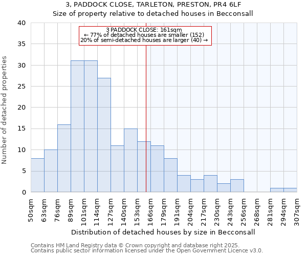 3, PADDOCK CLOSE, TARLETON, PRESTON, PR4 6LF: Size of property relative to detached houses in Becconsall