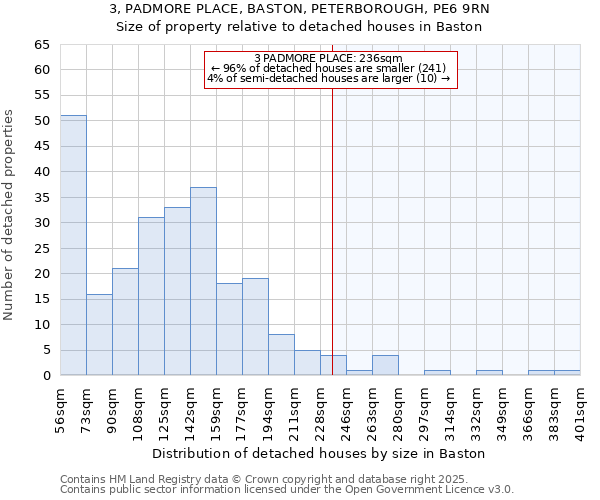 3, PADMORE PLACE, BASTON, PETERBOROUGH, PE6 9RN: Size of property relative to detached houses in Baston