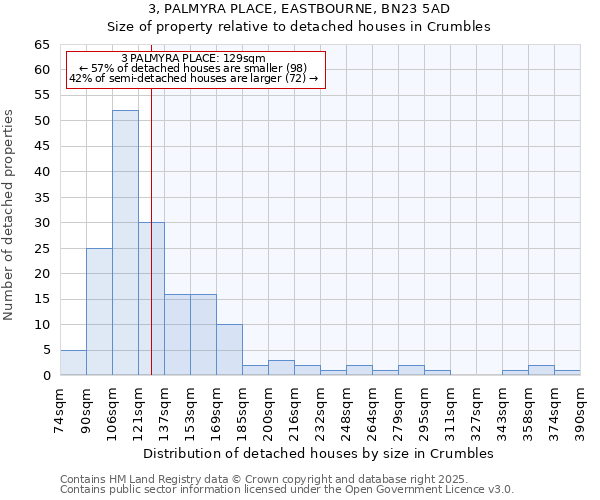 3, PALMYRA PLACE, EASTBOURNE, BN23 5AD: Size of property relative to detached houses in Crumbles