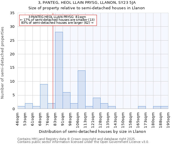 3, PANTEG, HEOL LLAIN PRYSG, LLANON, SY23 5JA: Size of property relative to detached houses in Llanon