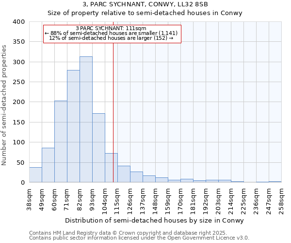 3, PARC SYCHNANT, CONWY, LL32 8SB: Size of property relative to detached houses in Conwy