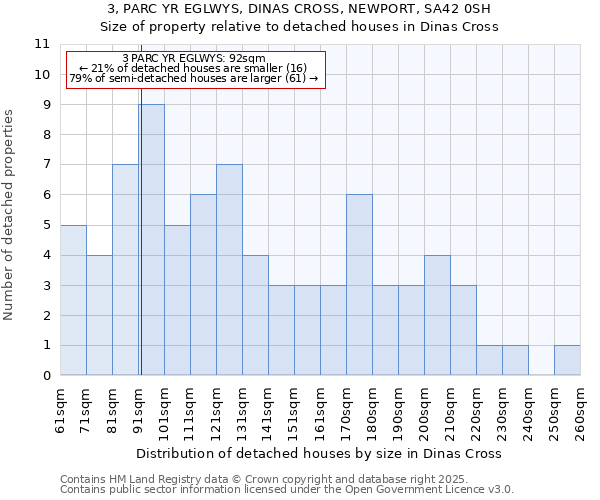 3, PARC YR EGLWYS, DINAS CROSS, NEWPORT, SA42 0SH: Size of property relative to detached houses in Dinas Cross