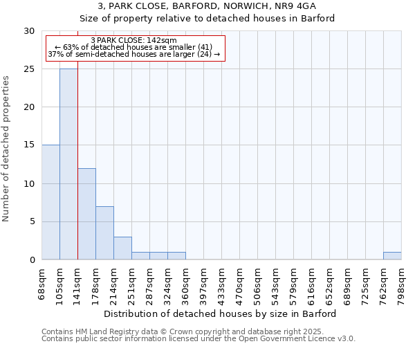 3, PARK CLOSE, BARFORD, NORWICH, NR9 4GA: Size of property relative to detached houses in Barford