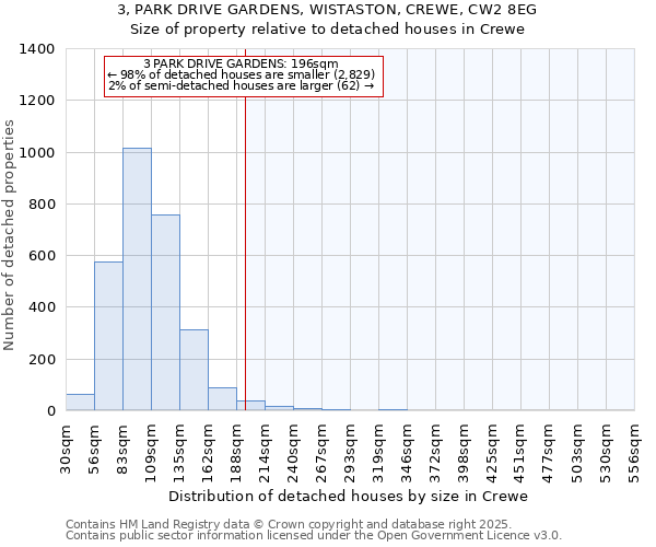 3, PARK DRIVE GARDENS, WISTASTON, CREWE, CW2 8EG: Size of property relative to detached houses in Crewe